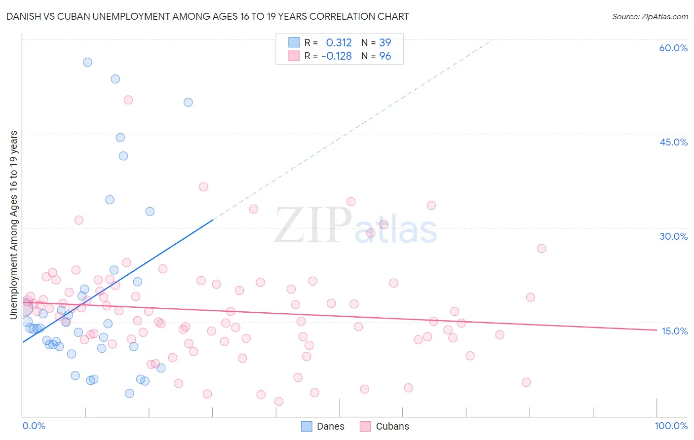 Danish vs Cuban Unemployment Among Ages 16 to 19 years