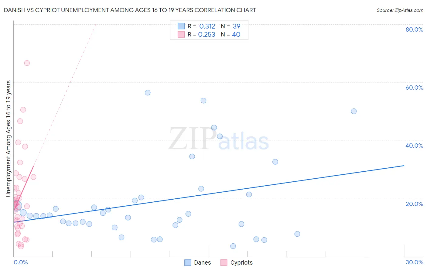 Danish vs Cypriot Unemployment Among Ages 16 to 19 years