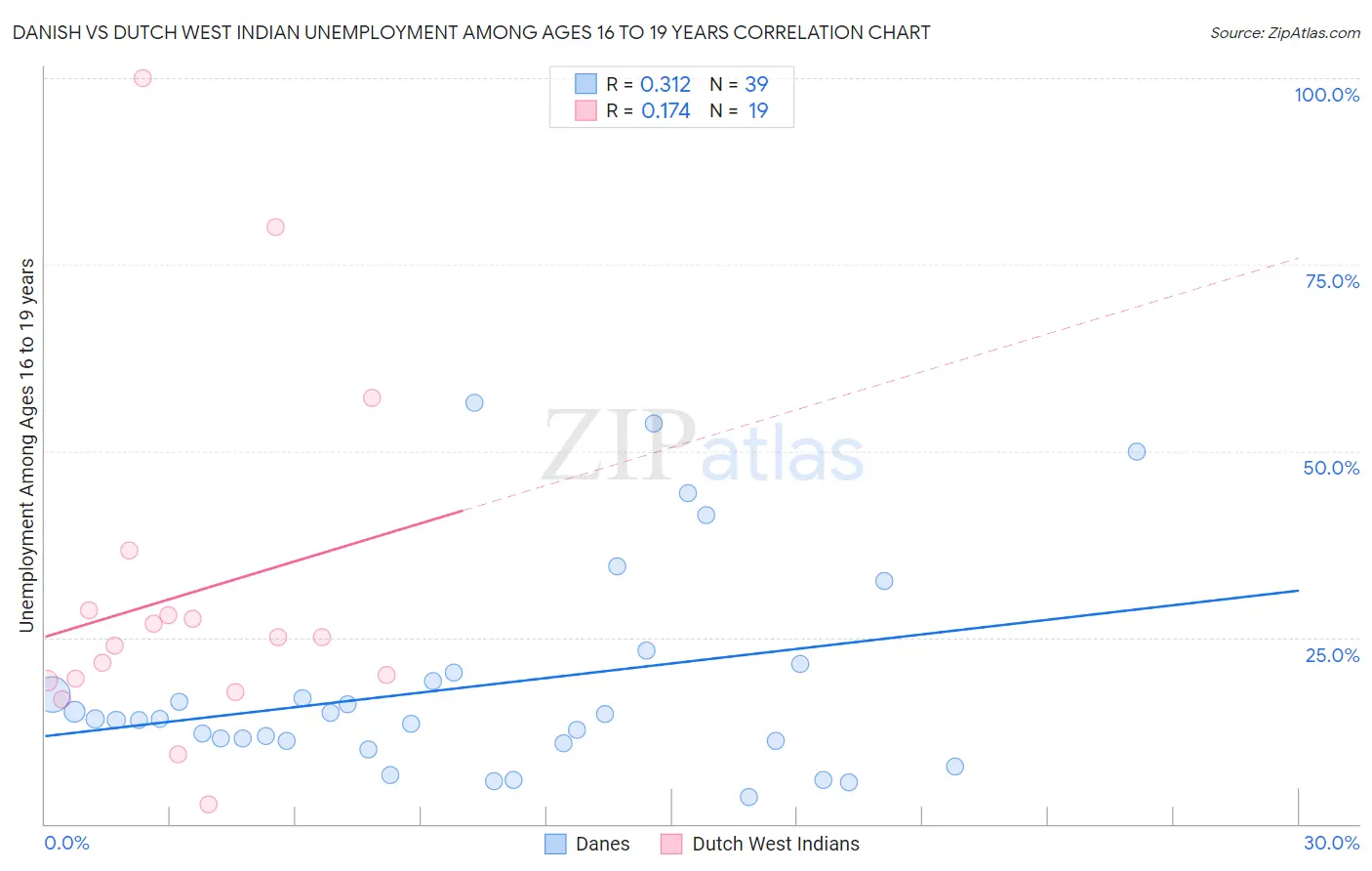 Danish vs Dutch West Indian Unemployment Among Ages 16 to 19 years