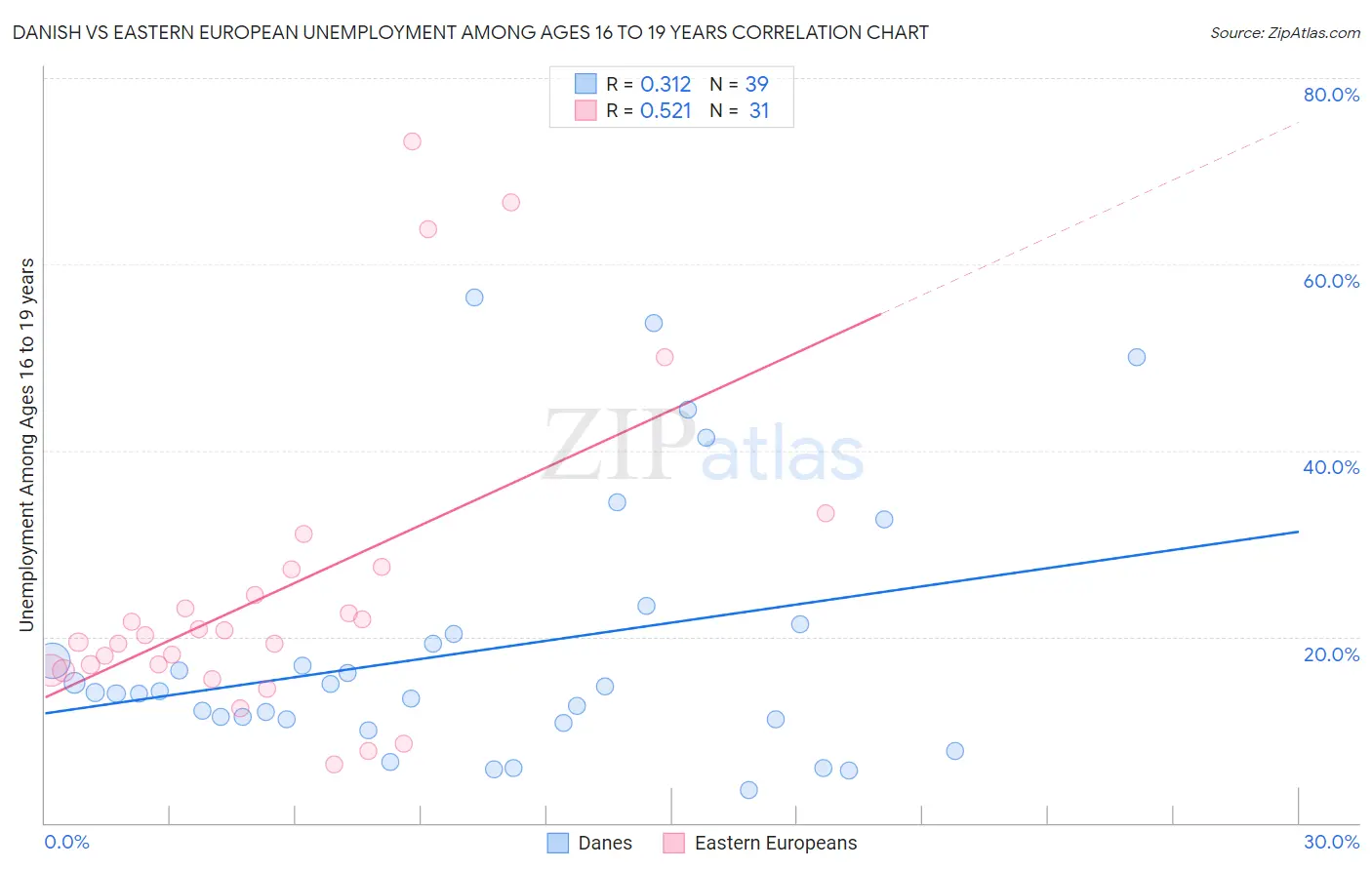 Danish vs Eastern European Unemployment Among Ages 16 to 19 years