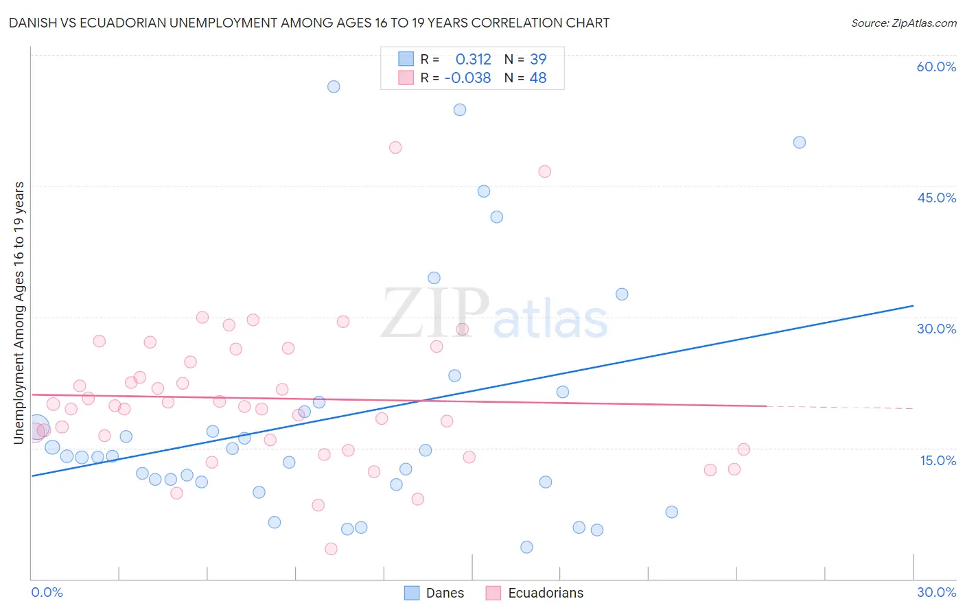 Danish vs Ecuadorian Unemployment Among Ages 16 to 19 years