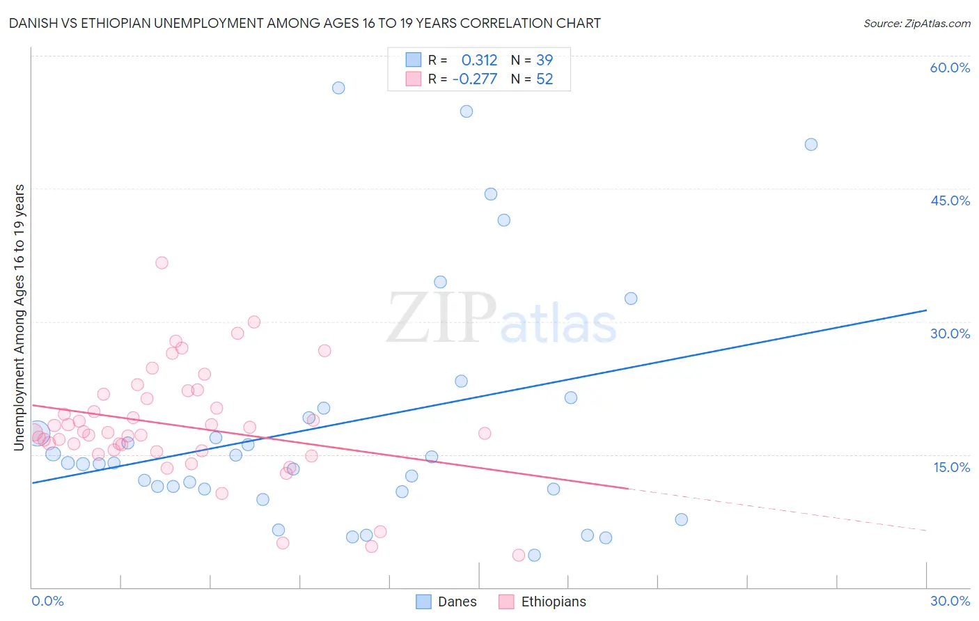 Danish vs Ethiopian Unemployment Among Ages 16 to 19 years
