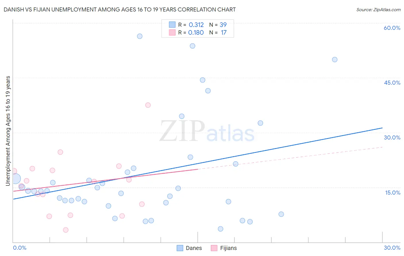 Danish vs Fijian Unemployment Among Ages 16 to 19 years