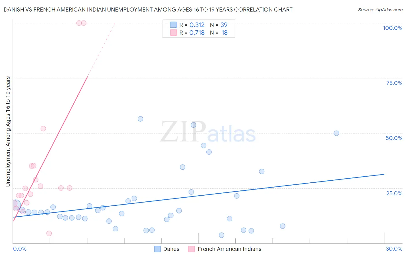 Danish vs French American Indian Unemployment Among Ages 16 to 19 years