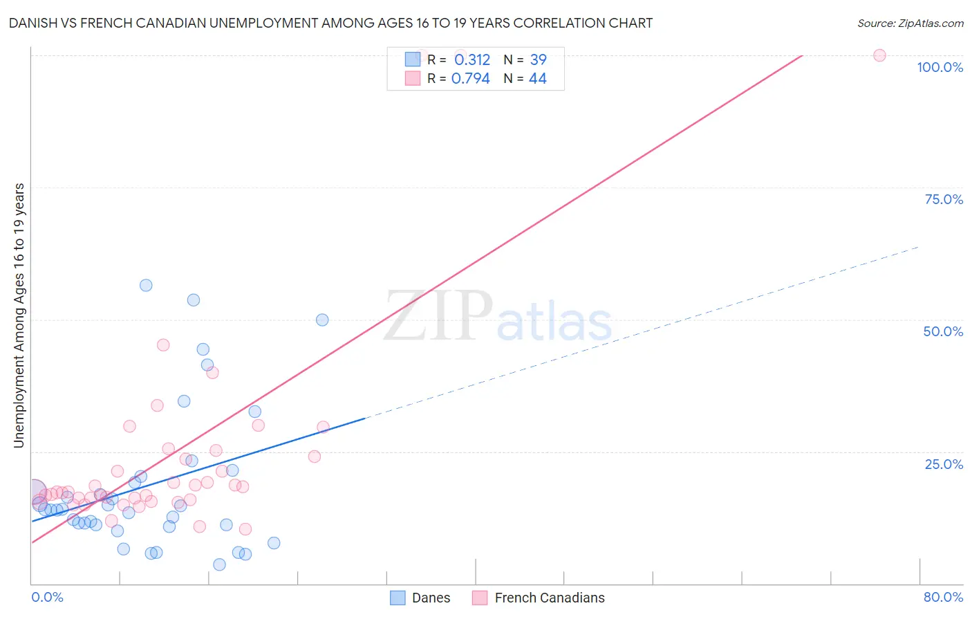 Danish vs French Canadian Unemployment Among Ages 16 to 19 years