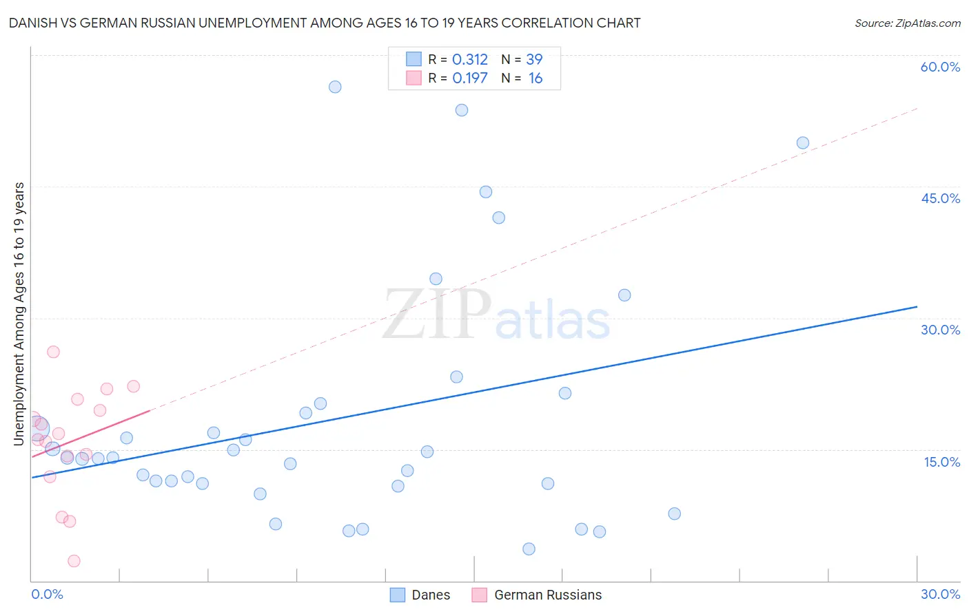 Danish vs German Russian Unemployment Among Ages 16 to 19 years