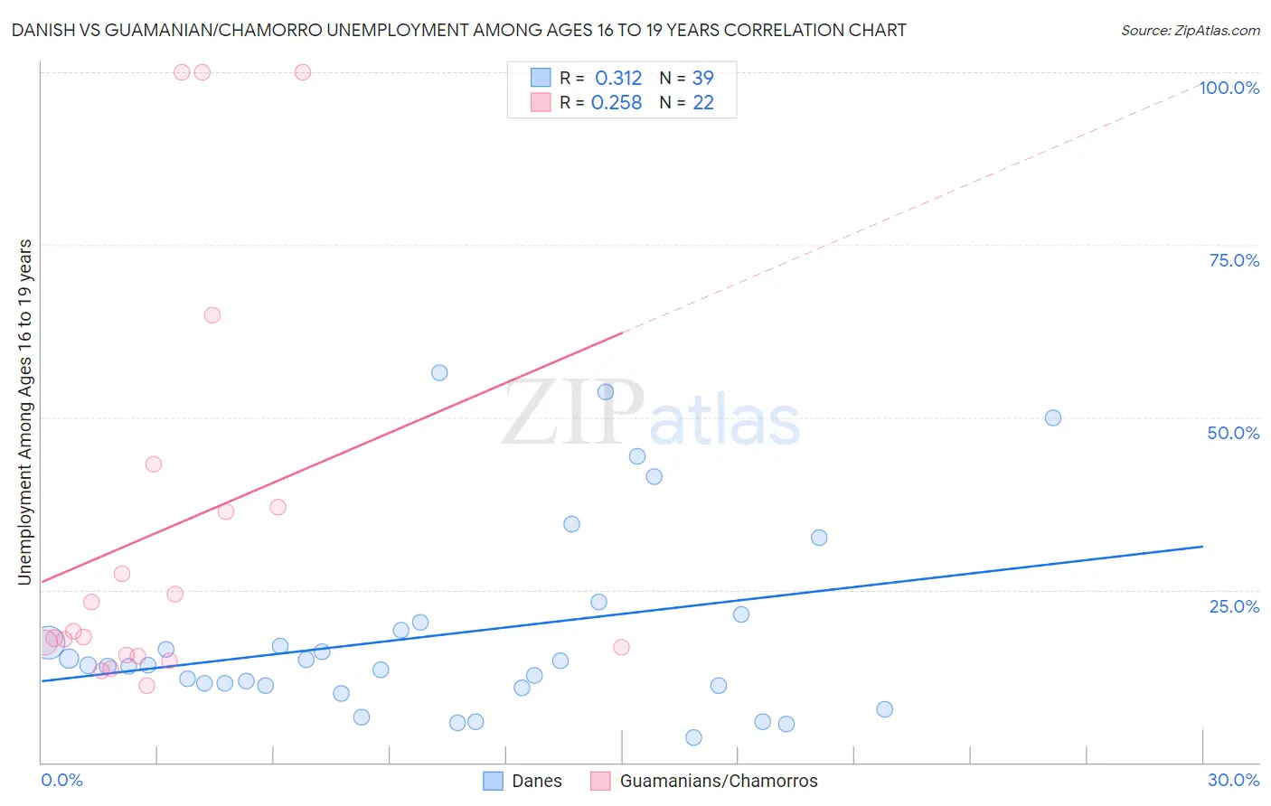 Danish vs Guamanian/Chamorro Unemployment Among Ages 16 to 19 years