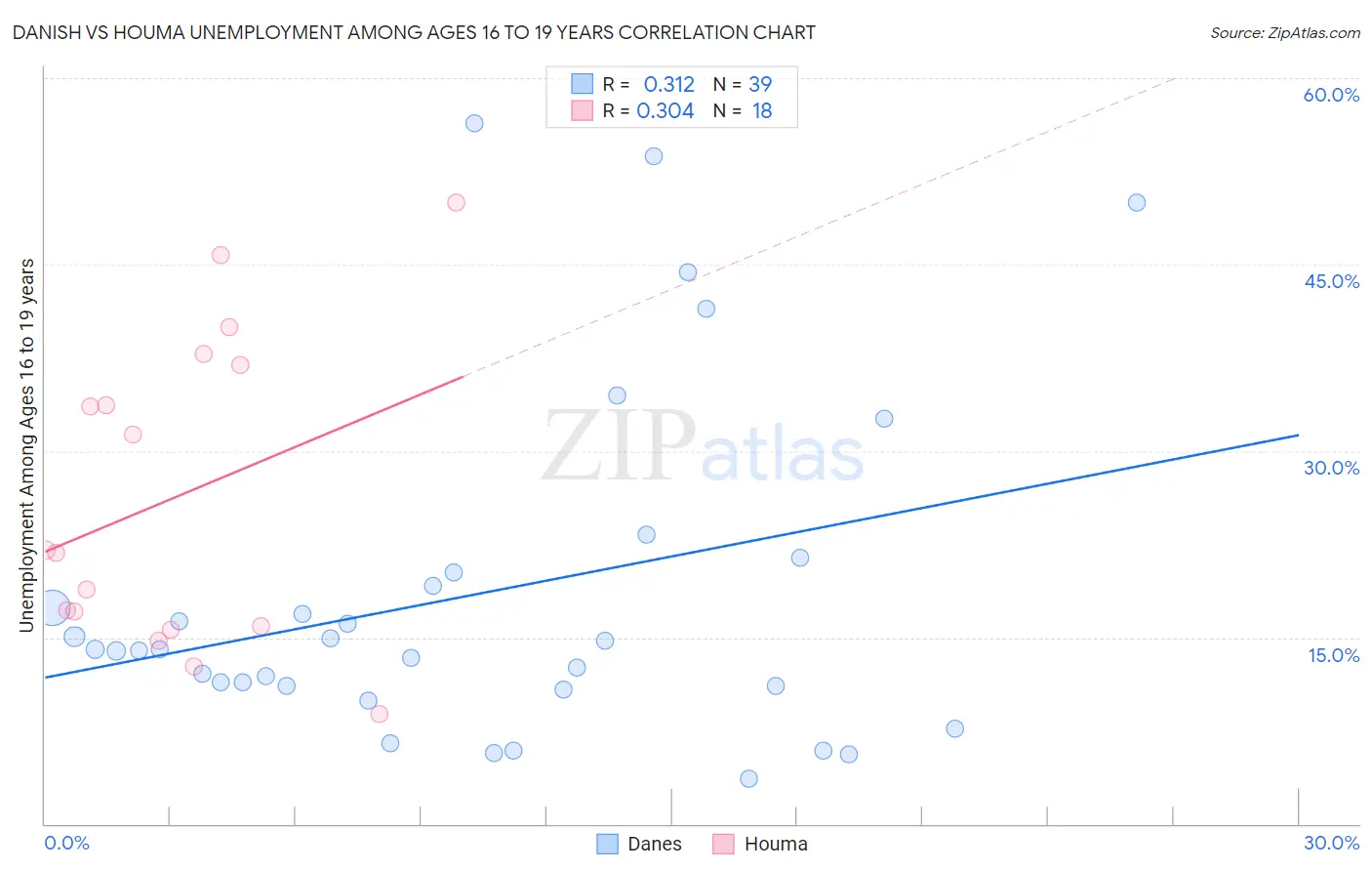 Danish vs Houma Unemployment Among Ages 16 to 19 years