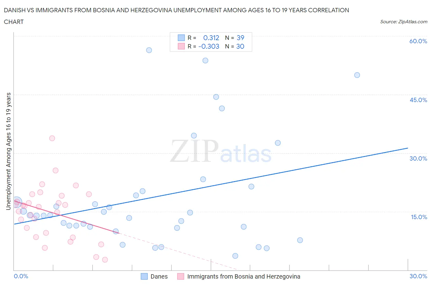 Danish vs Immigrants from Bosnia and Herzegovina Unemployment Among Ages 16 to 19 years
