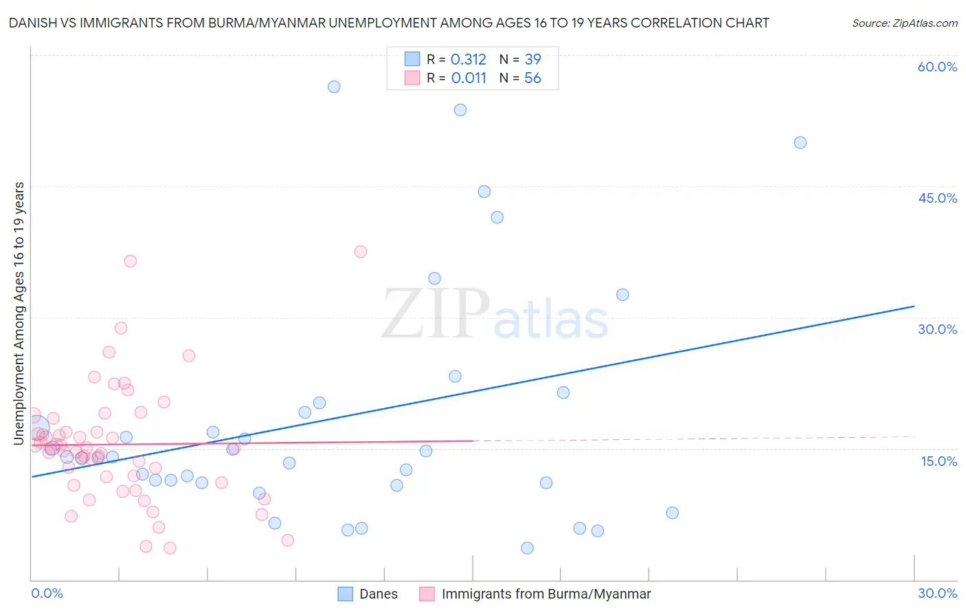 Danish vs Immigrants from Burma/Myanmar Unemployment Among Ages 16 to 19 years