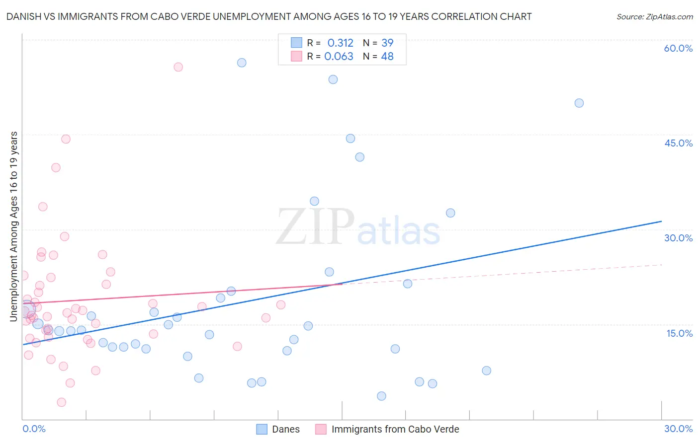 Danish vs Immigrants from Cabo Verde Unemployment Among Ages 16 to 19 years