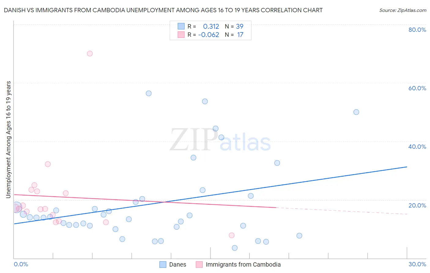 Danish vs Immigrants from Cambodia Unemployment Among Ages 16 to 19 years