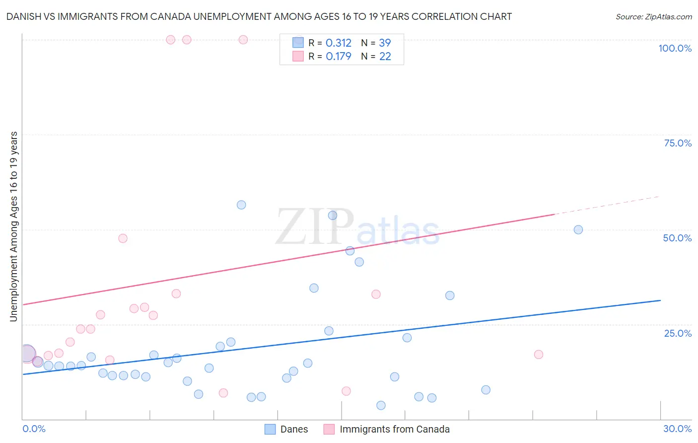 Danish vs Immigrants from Canada Unemployment Among Ages 16 to 19 years