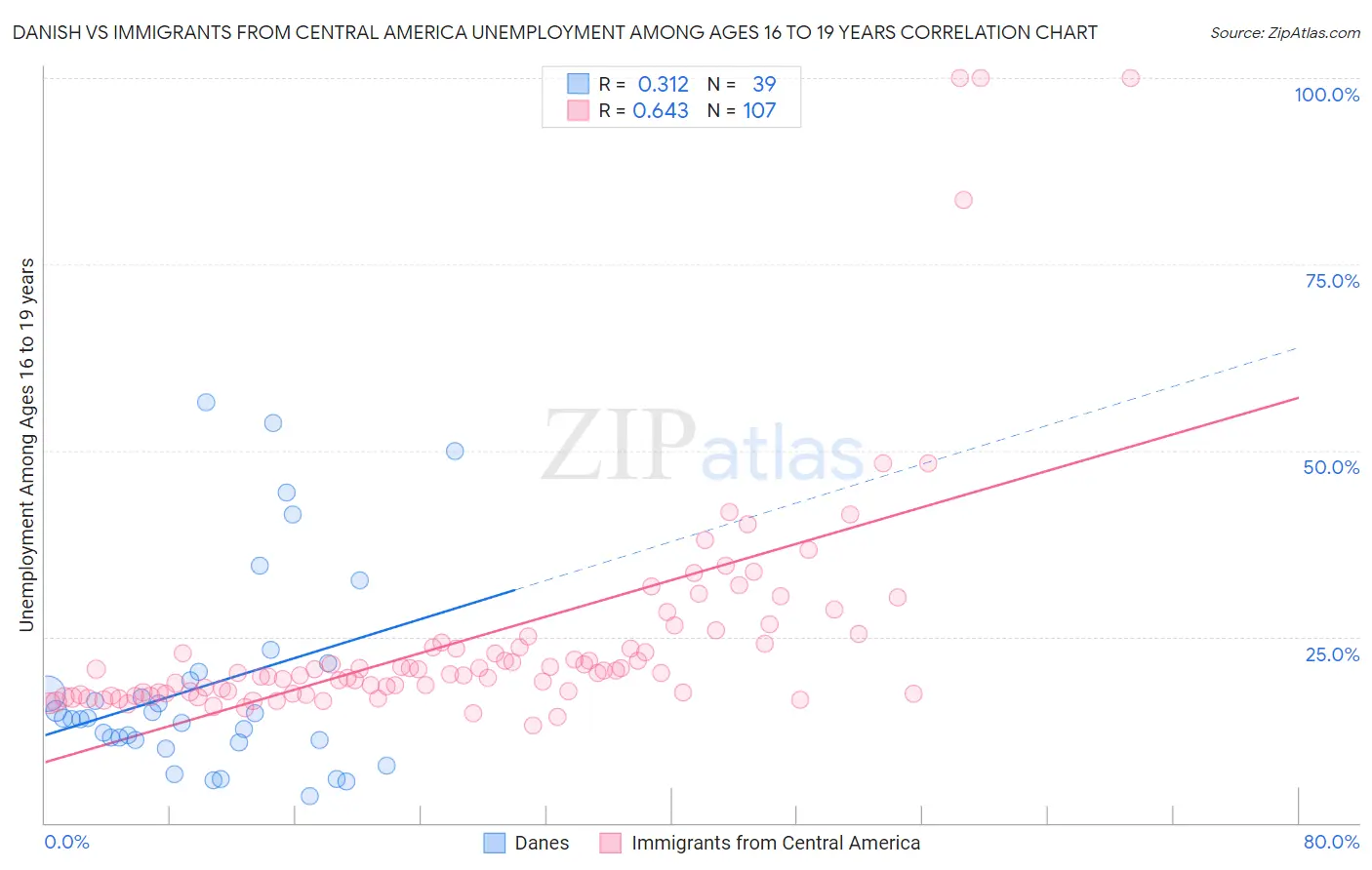 Danish vs Immigrants from Central America Unemployment Among Ages 16 to 19 years