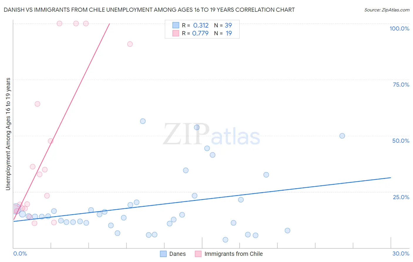 Danish vs Immigrants from Chile Unemployment Among Ages 16 to 19 years