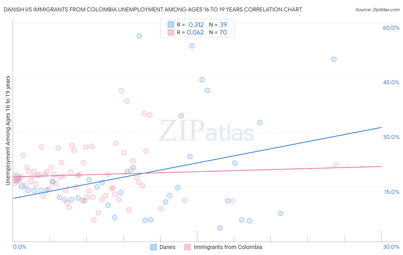 Danish vs Immigrants from Colombia Unemployment Among Ages 16 to 19 years