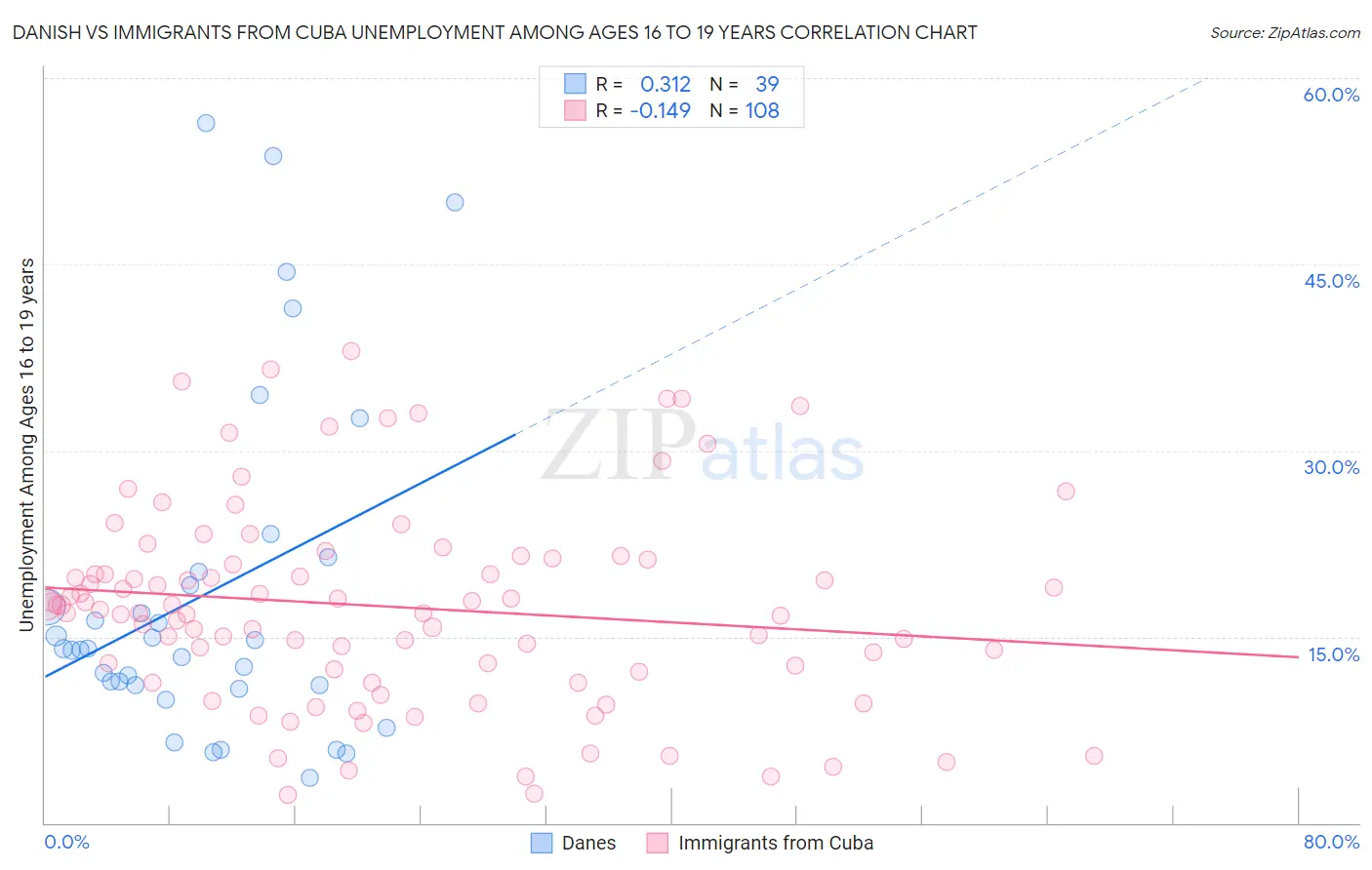 Danish vs Immigrants from Cuba Unemployment Among Ages 16 to 19 years