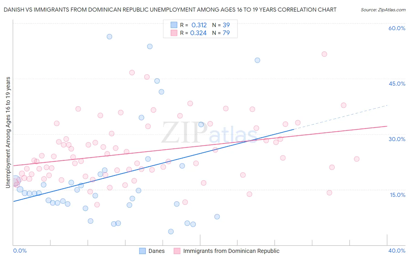 Danish vs Immigrants from Dominican Republic Unemployment Among Ages 16 to 19 years