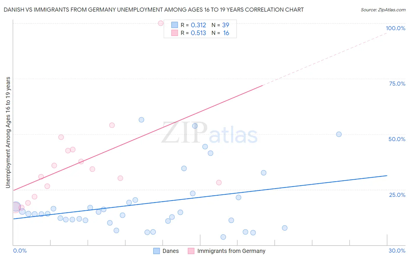 Danish vs Immigrants from Germany Unemployment Among Ages 16 to 19 years