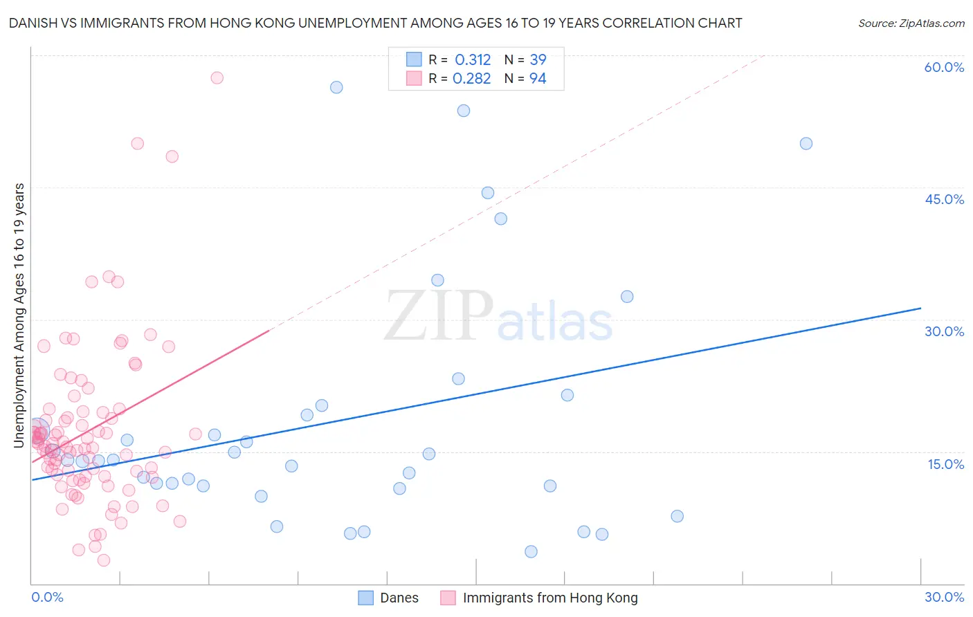 Danish vs Immigrants from Hong Kong Unemployment Among Ages 16 to 19 years