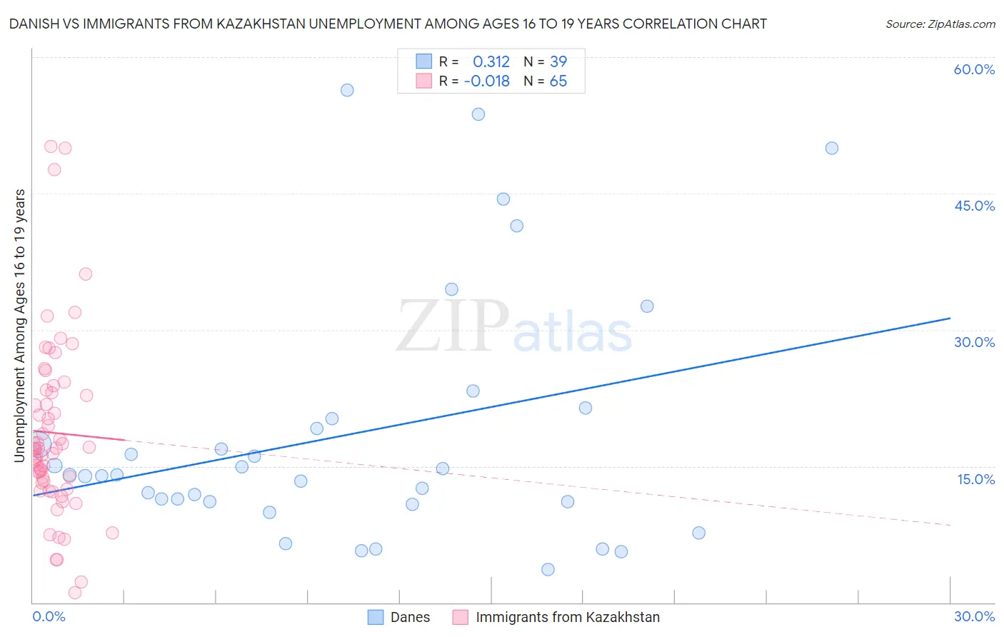 Danish vs Immigrants from Kazakhstan Unemployment Among Ages 16 to 19 years