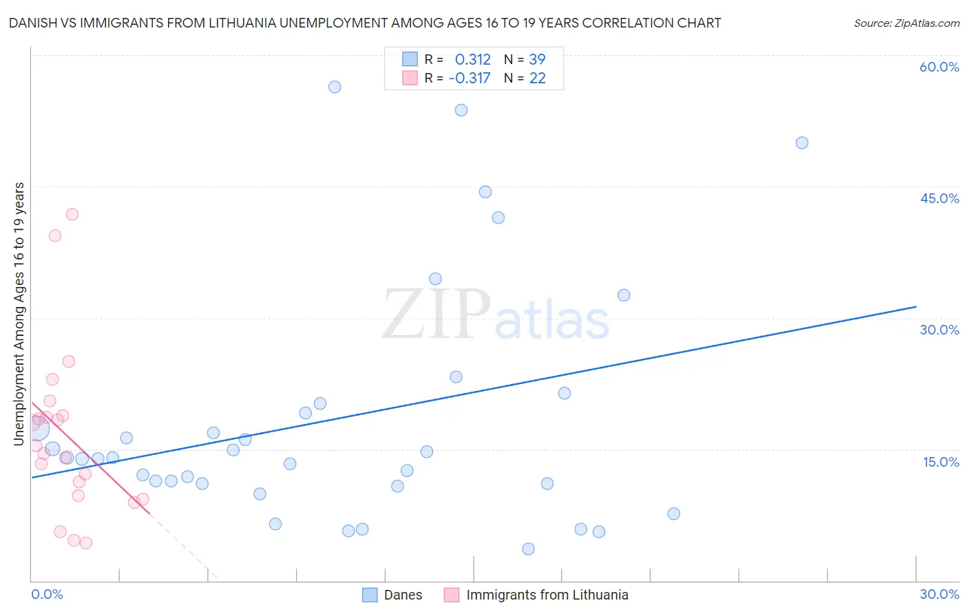 Danish vs Immigrants from Lithuania Unemployment Among Ages 16 to 19 years