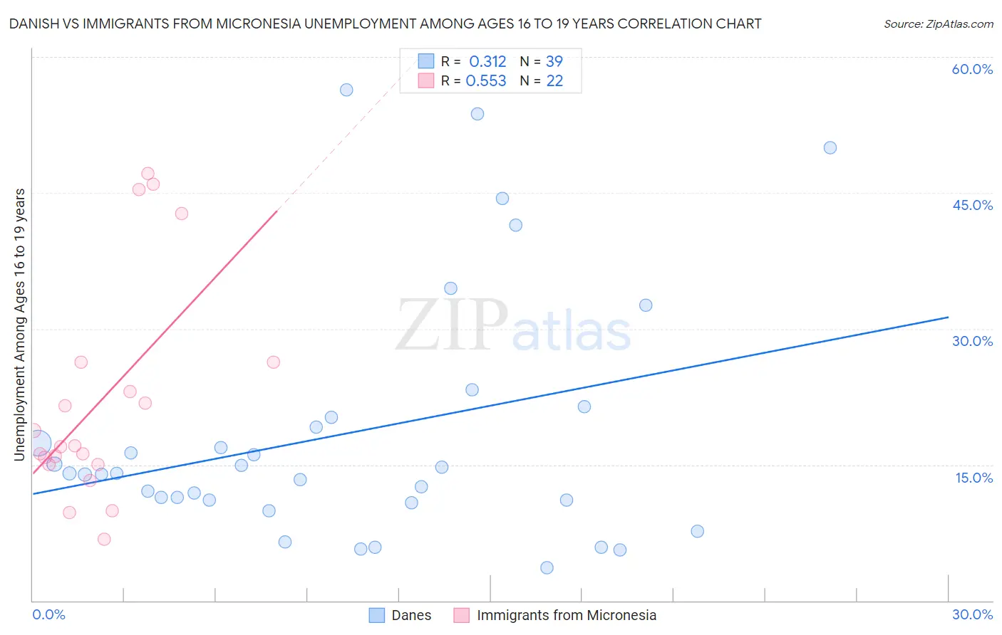 Danish vs Immigrants from Micronesia Unemployment Among Ages 16 to 19 years