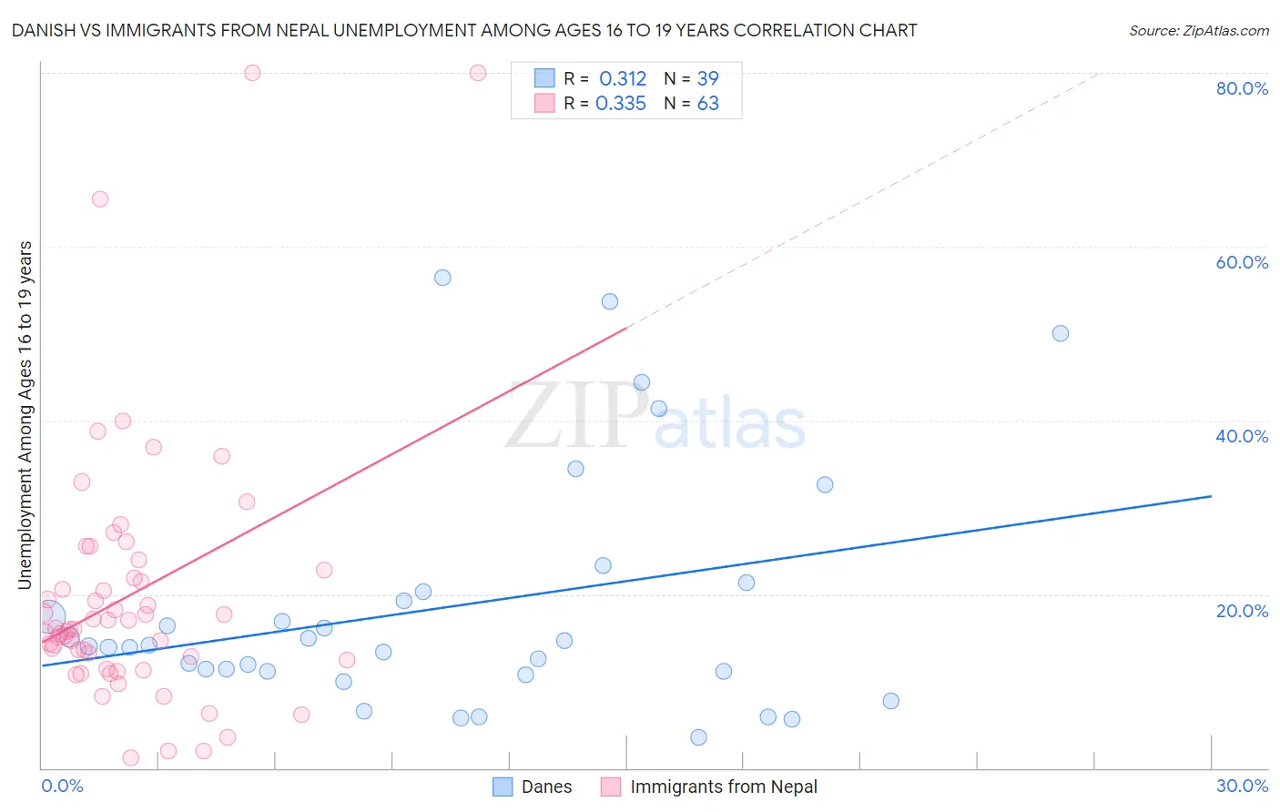 Danish vs Immigrants from Nepal Unemployment Among Ages 16 to 19 years