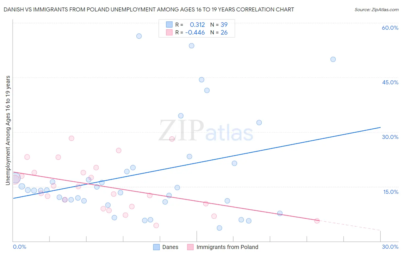 Danish vs Immigrants from Poland Unemployment Among Ages 16 to 19 years