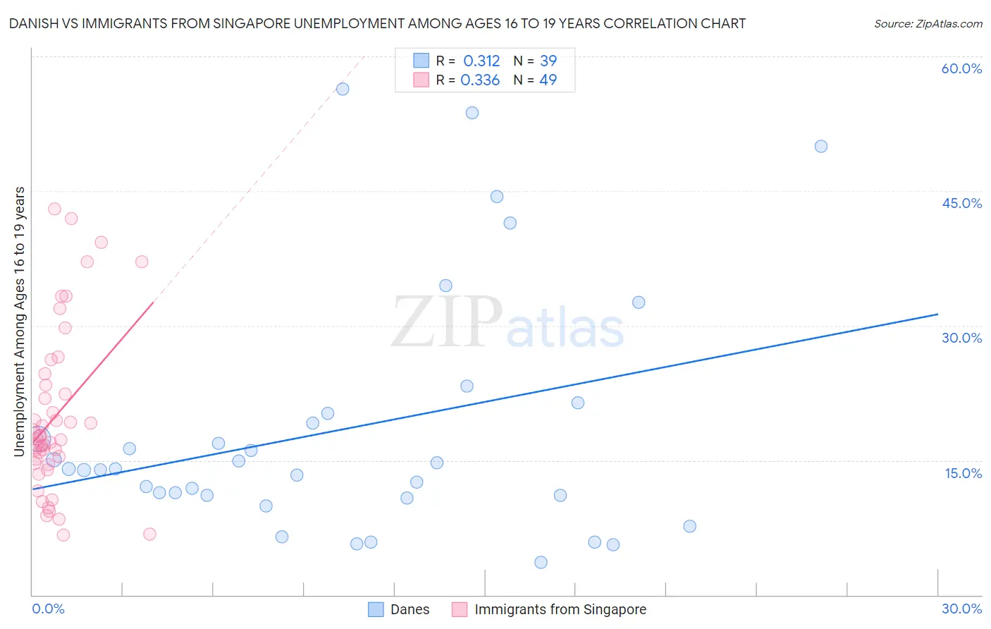Danish vs Immigrants from Singapore Unemployment Among Ages 16 to 19 years
