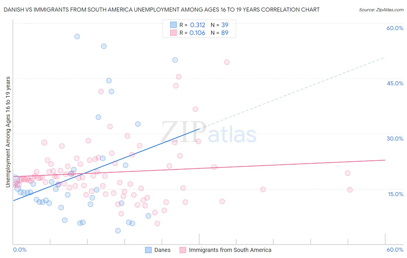 Danish vs Immigrants from South America Unemployment Among Ages 16 to 19 years