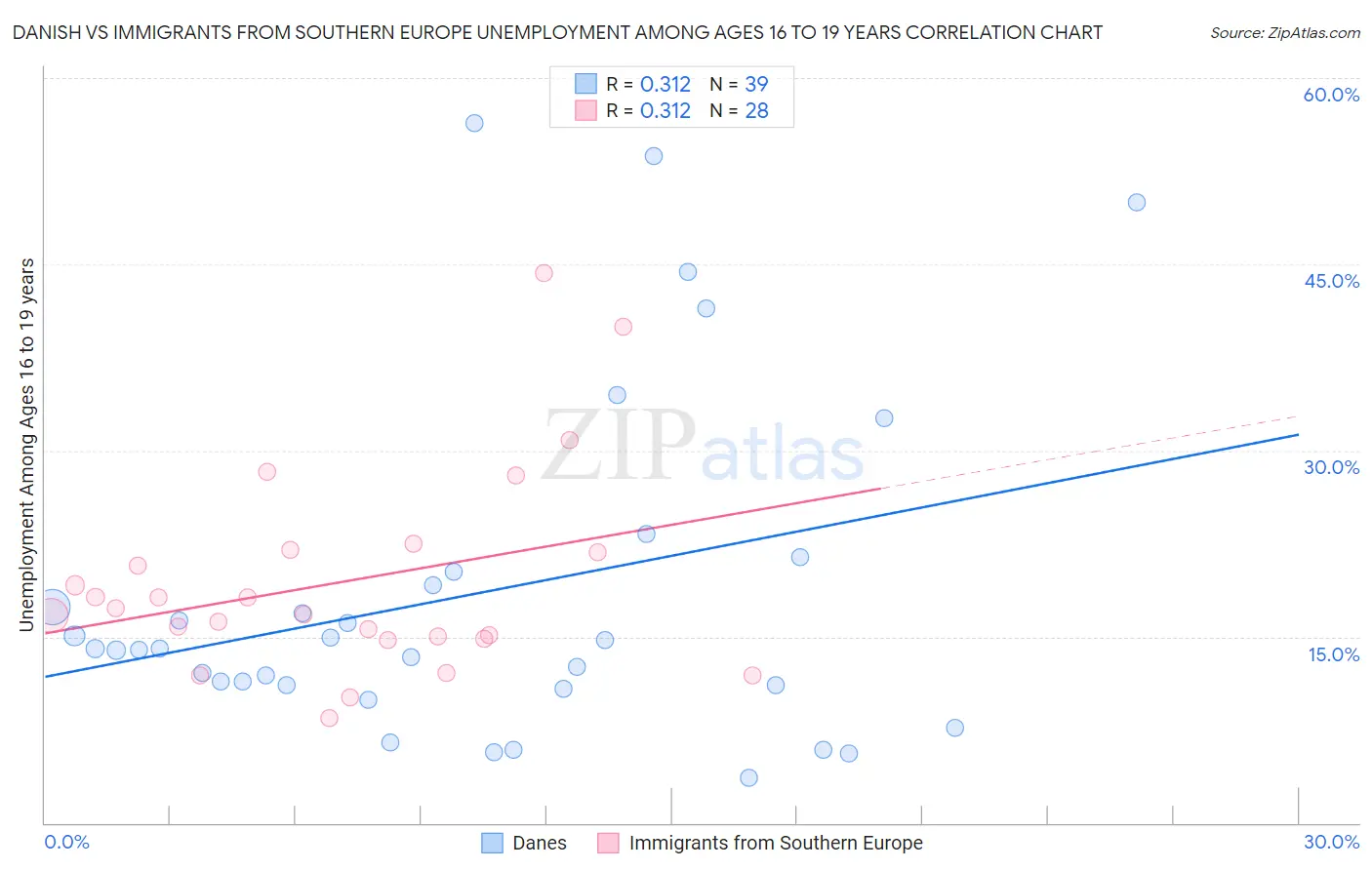Danish vs Immigrants from Southern Europe Unemployment Among Ages 16 to 19 years