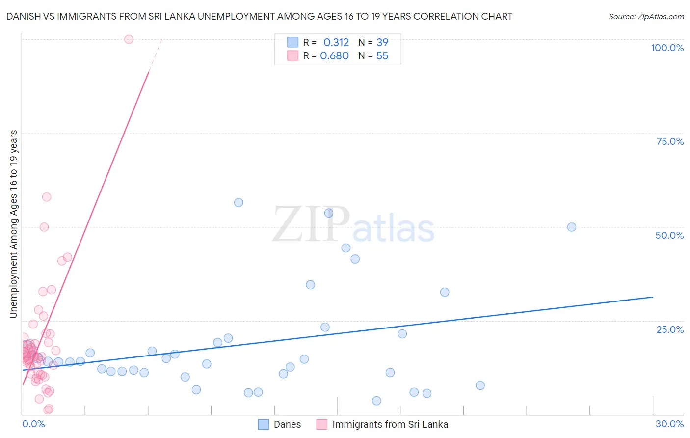 Danish vs Immigrants from Sri Lanka Unemployment Among Ages 16 to 19 years