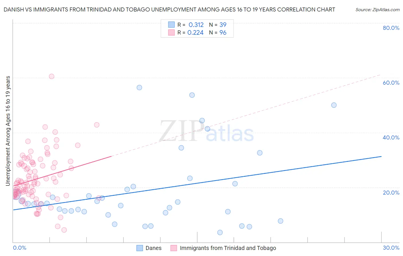 Danish vs Immigrants from Trinidad and Tobago Unemployment Among Ages 16 to 19 years