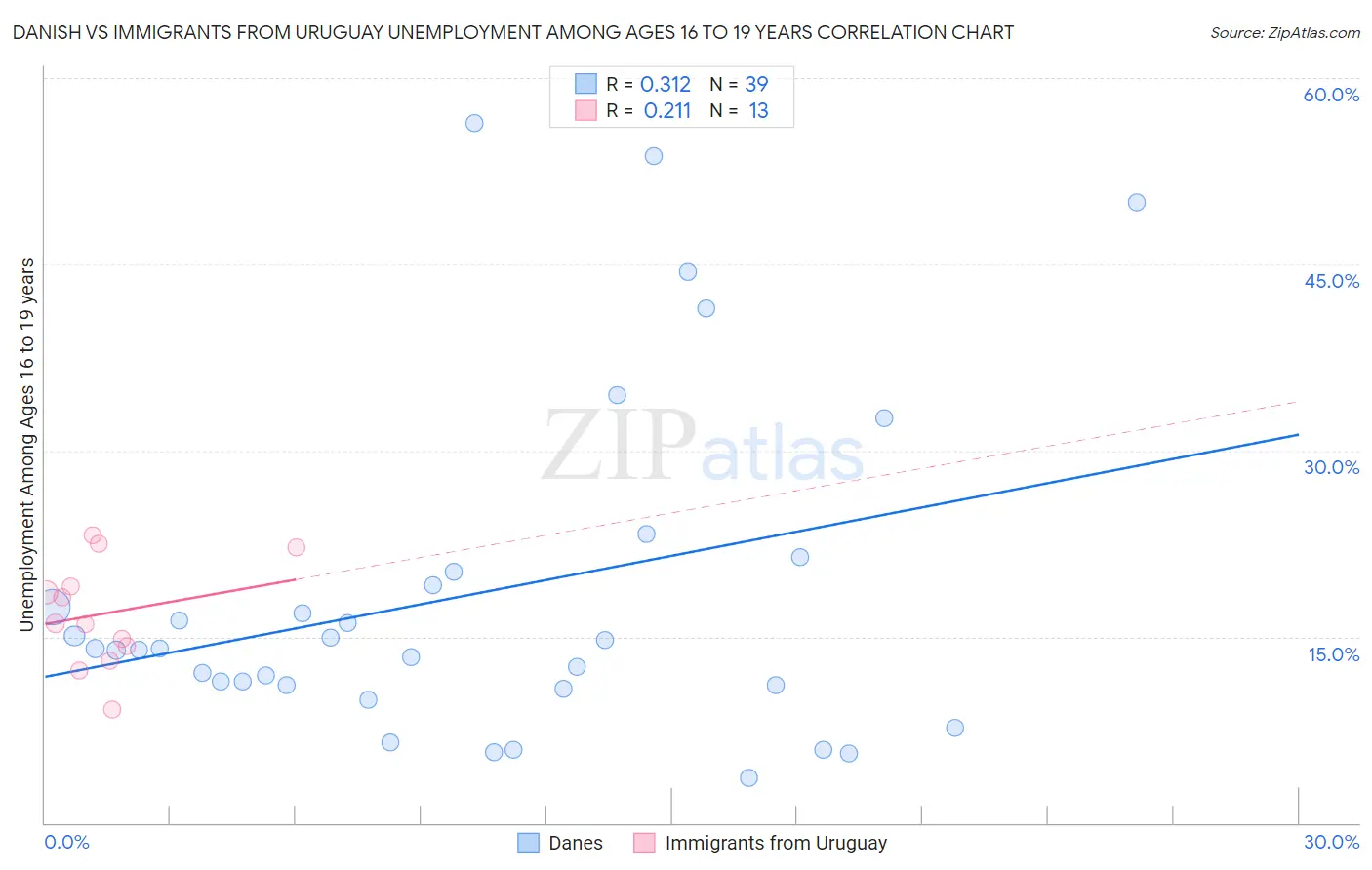 Danish vs Immigrants from Uruguay Unemployment Among Ages 16 to 19 years