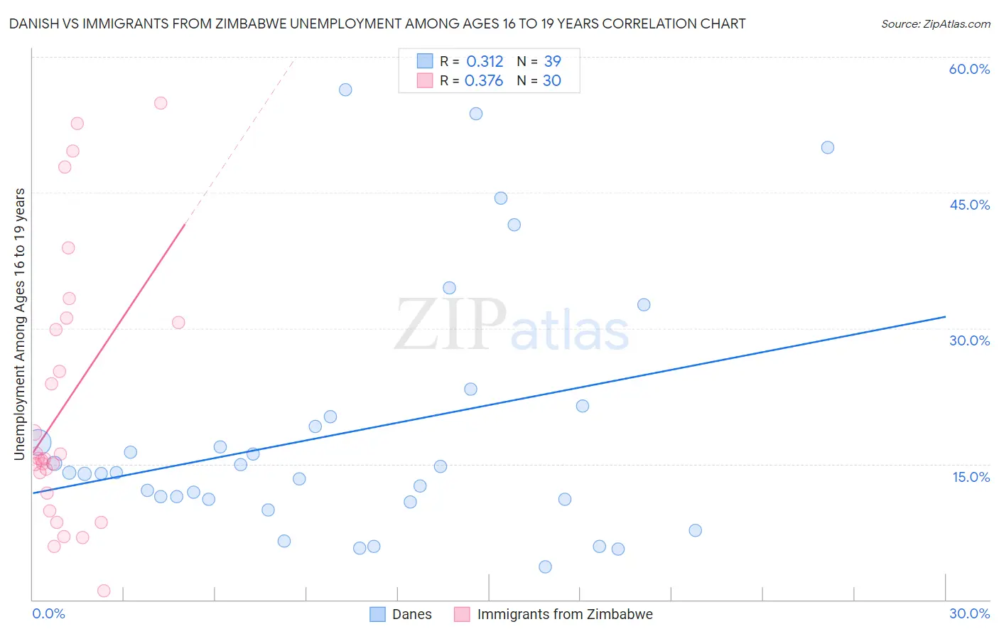 Danish vs Immigrants from Zimbabwe Unemployment Among Ages 16 to 19 years