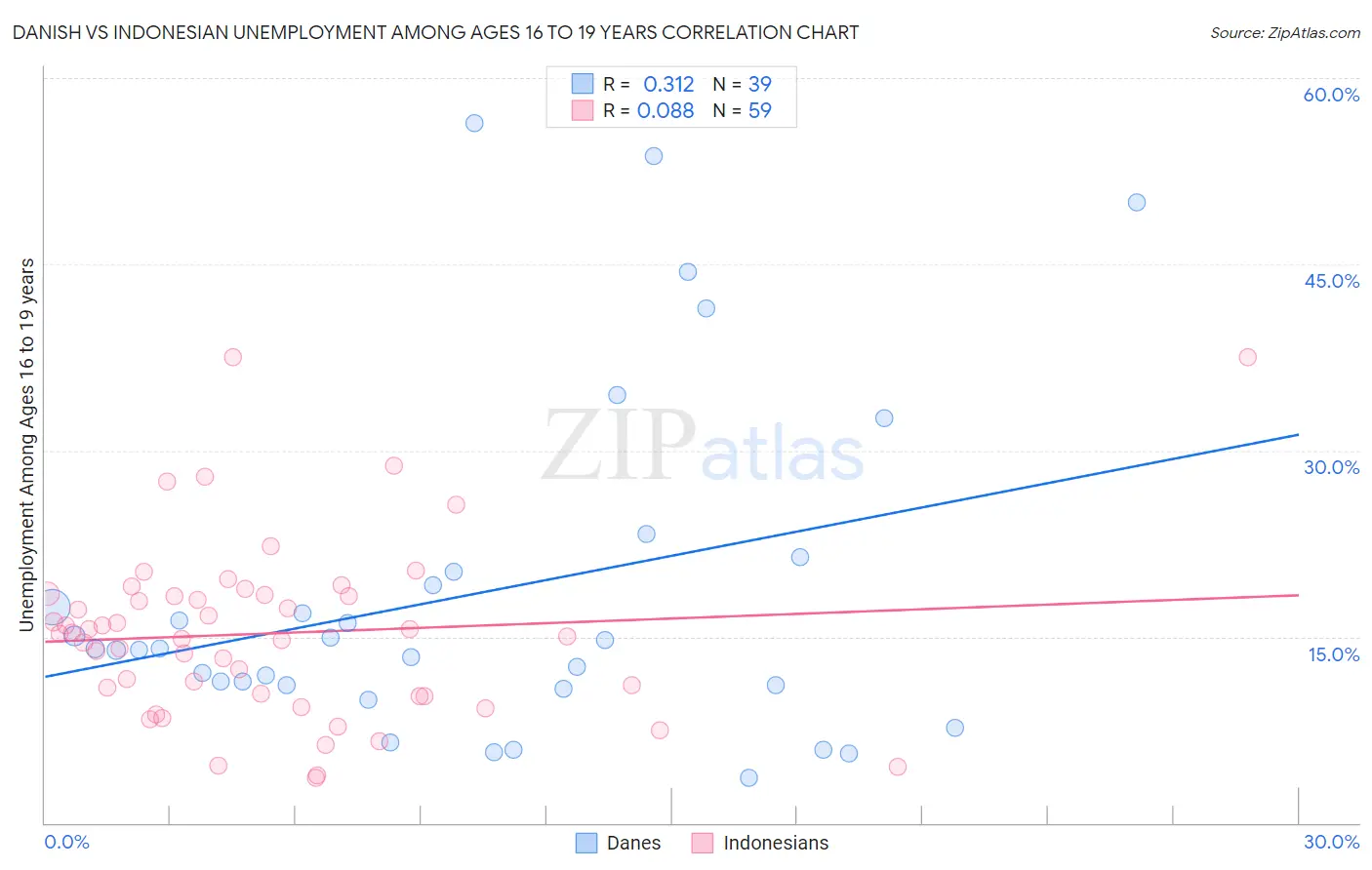 Danish vs Indonesian Unemployment Among Ages 16 to 19 years