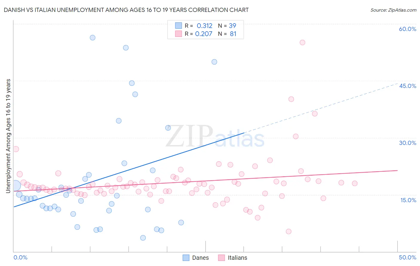 Danish vs Italian Unemployment Among Ages 16 to 19 years