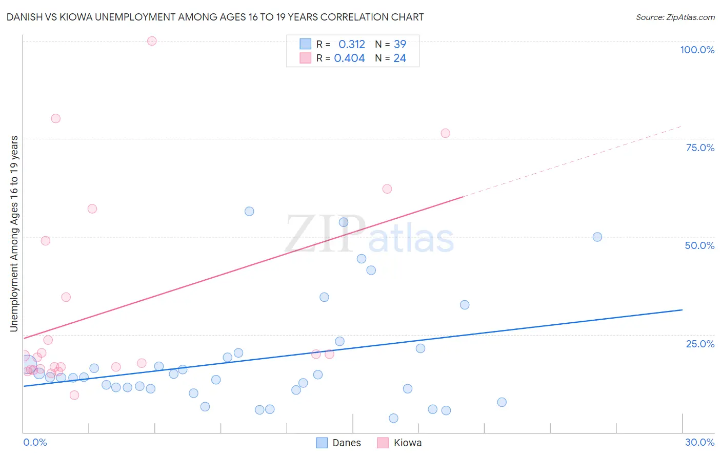 Danish vs Kiowa Unemployment Among Ages 16 to 19 years