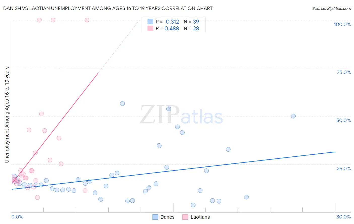 Danish vs Laotian Unemployment Among Ages 16 to 19 years
