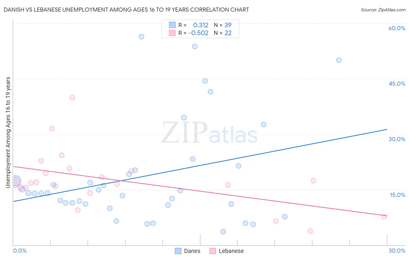 Danish vs Lebanese Unemployment Among Ages 16 to 19 years