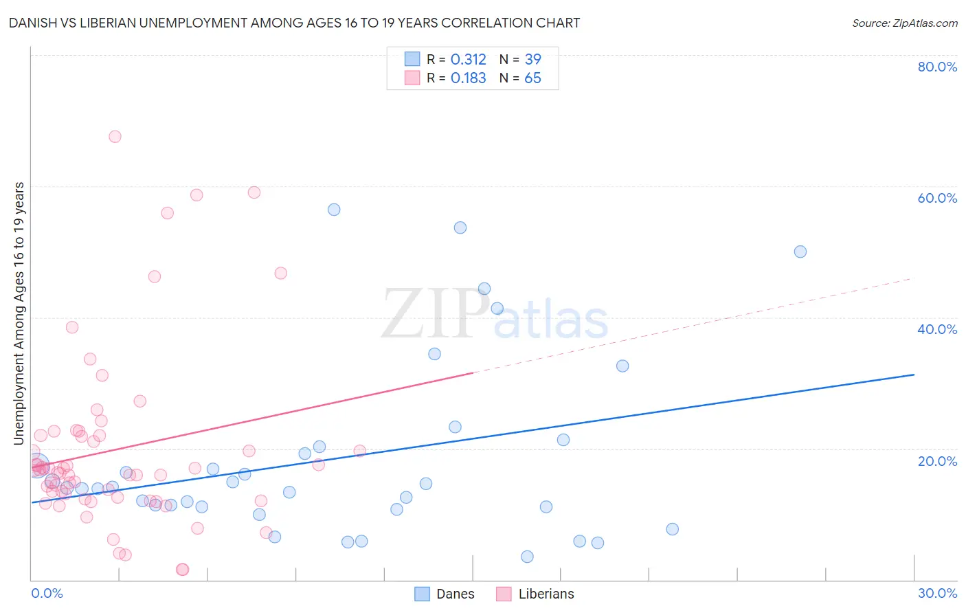 Danish vs Liberian Unemployment Among Ages 16 to 19 years
