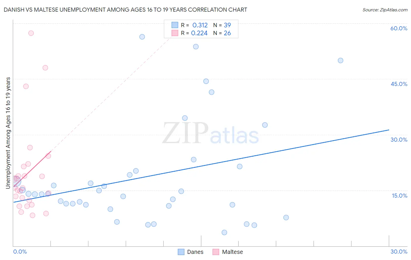 Danish vs Maltese Unemployment Among Ages 16 to 19 years