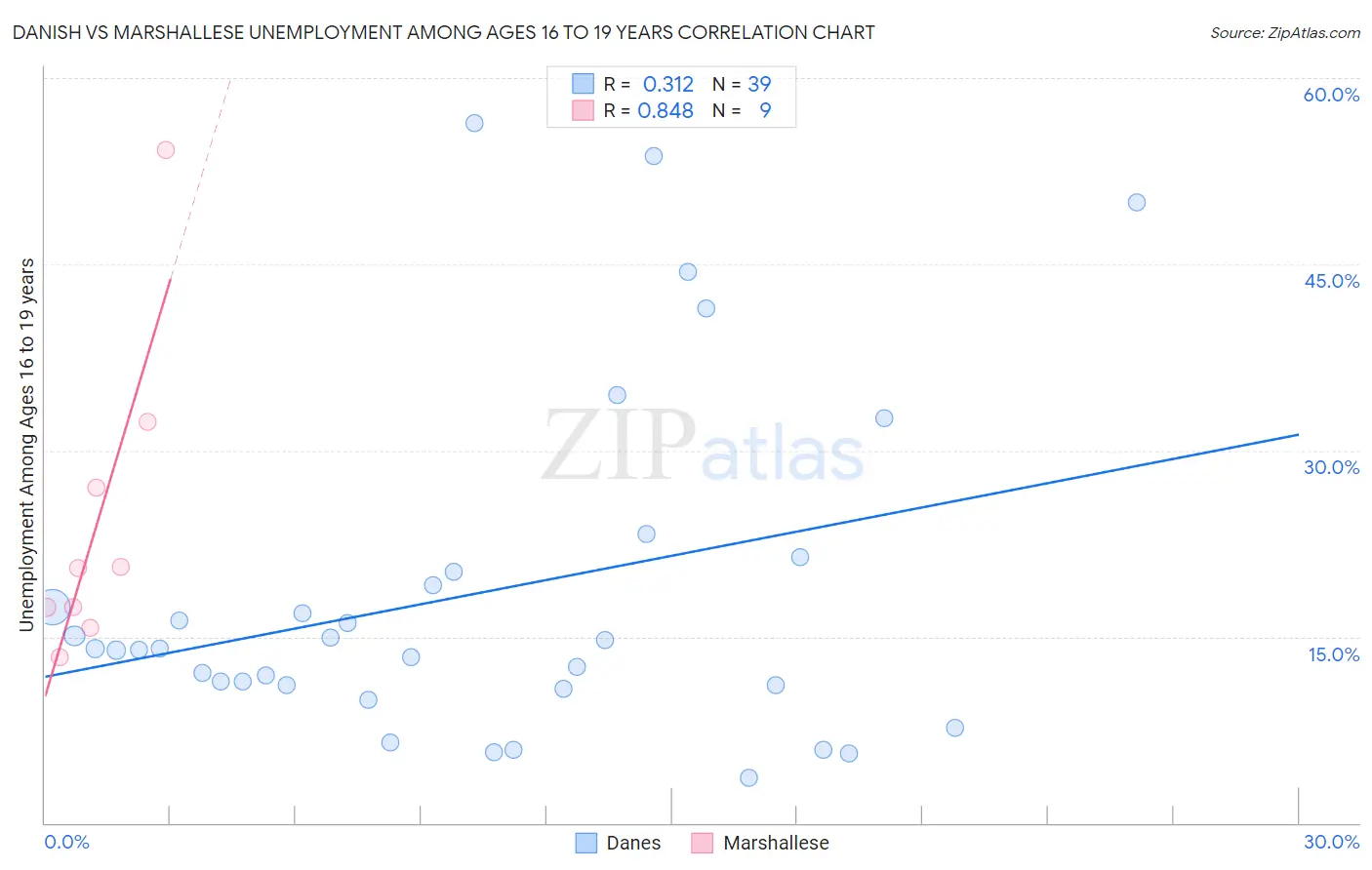 Danish vs Marshallese Unemployment Among Ages 16 to 19 years