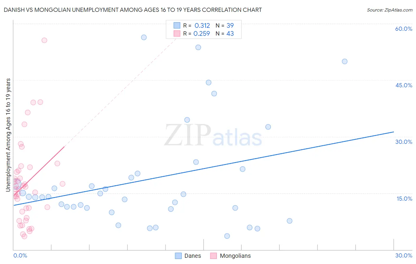 Danish vs Mongolian Unemployment Among Ages 16 to 19 years