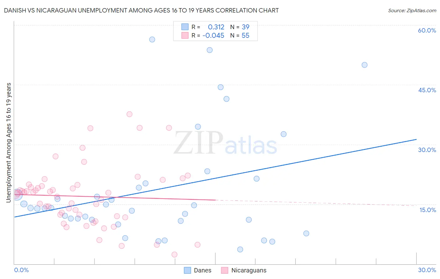 Danish vs Nicaraguan Unemployment Among Ages 16 to 19 years