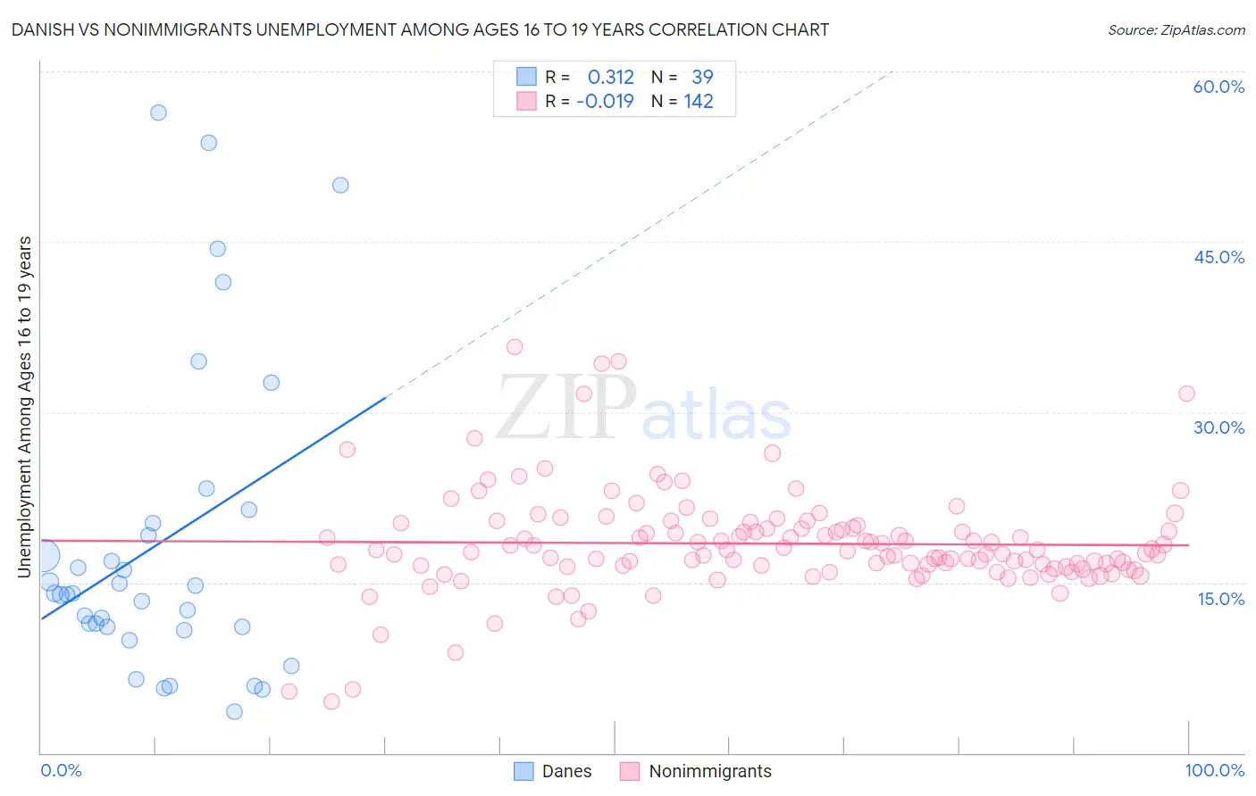 Danish vs Nonimmigrants Unemployment Among Ages 16 to 19 years