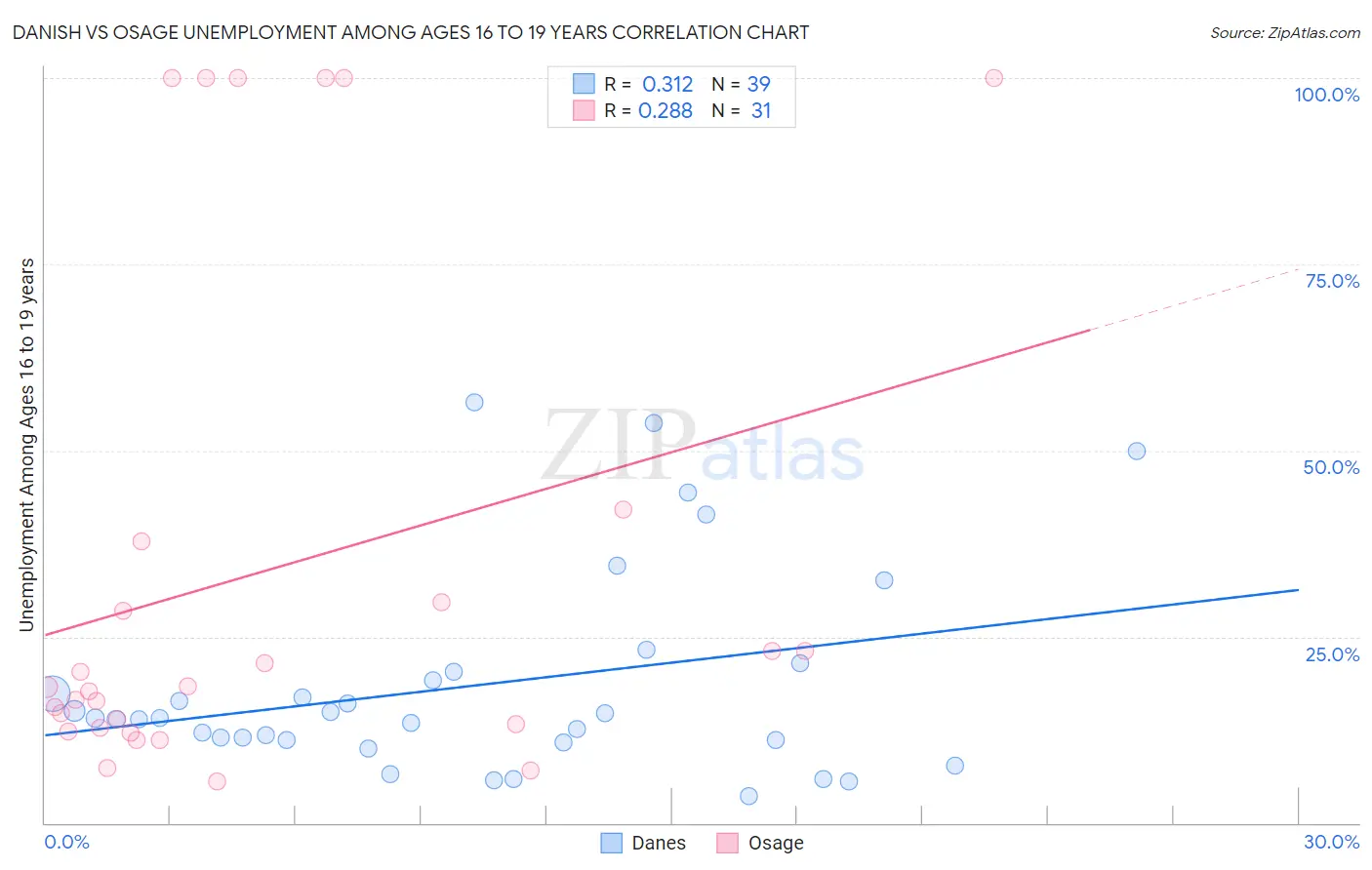Danish vs Osage Unemployment Among Ages 16 to 19 years