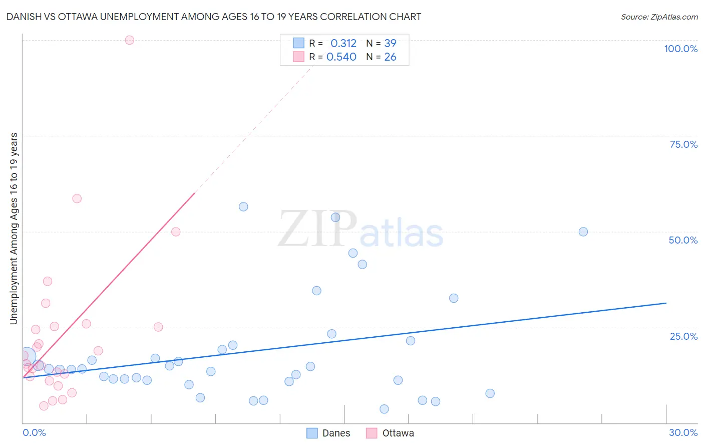 Danish vs Ottawa Unemployment Among Ages 16 to 19 years