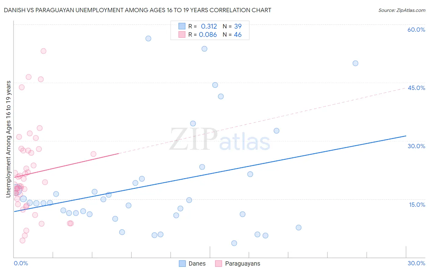 Danish vs Paraguayan Unemployment Among Ages 16 to 19 years